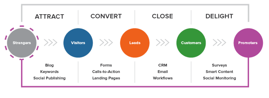 marketing funnels